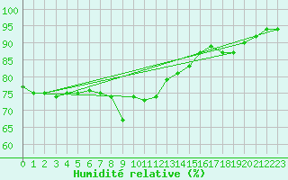 Courbe de l'humidit relative pour Murted Tur-Afb