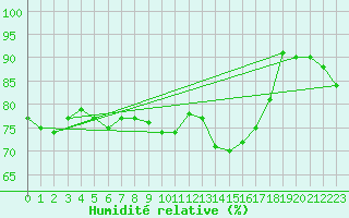 Courbe de l'humidit relative pour Baruth