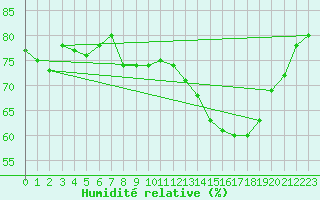 Courbe de l'humidit relative pour Villarzel (Sw)