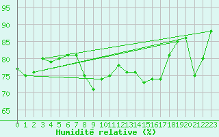 Courbe de l'humidit relative pour Cap Pertusato (2A)