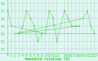 Courbe de l'humidit relative pour Alta Lufthavn