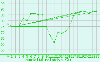 Courbe de l'humidit relative pour Benevente