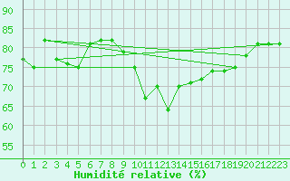 Courbe de l'humidit relative pour Pembrey Sands