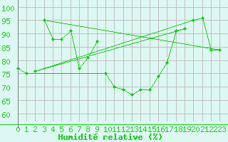 Courbe de l'humidit relative pour Lorient (56)