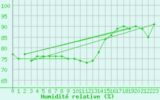 Courbe de l'humidit relative pour Edinburgh (UK)