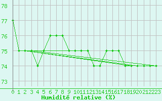 Courbe de l'humidit relative pour Pasvik