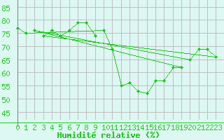 Courbe de l'humidit relative pour Belfort-Dorans (90)