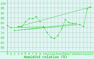 Courbe de l'humidit relative pour Kalmar Flygplats