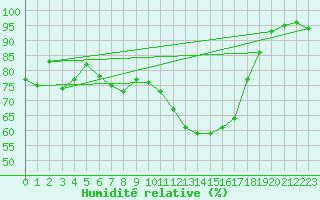 Courbe de l'humidit relative pour Logrono (Esp)