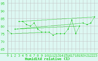 Courbe de l'humidit relative pour Johnstown Castle