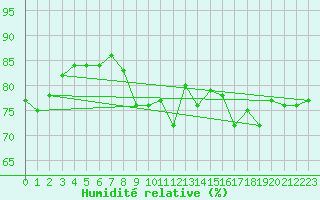 Courbe de l'humidit relative pour Sherkin Island