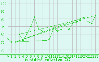 Courbe de l'humidit relative pour Aultbea