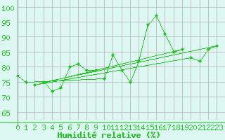 Courbe de l'humidit relative pour Warcop Range