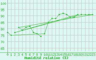 Courbe de l'humidit relative pour Inari Kaamanen