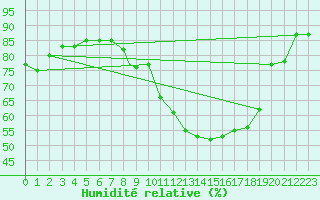 Courbe de l'humidit relative pour Geilenkirchen