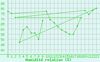 Courbe de l'humidit relative pour Saint-Girons (09)