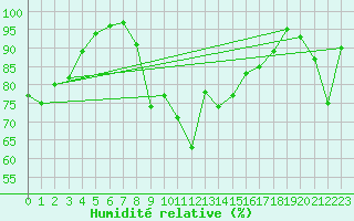 Courbe de l'humidit relative pour La Dle (Sw)