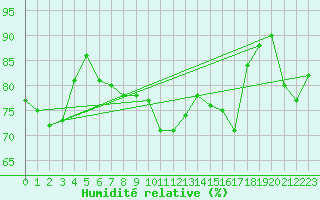 Courbe de l'humidit relative pour Lige Bierset (Be)