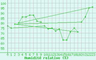 Courbe de l'humidit relative pour Bonnecombe - Les Salces (48)