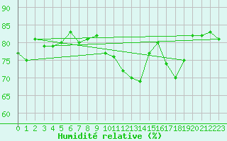 Courbe de l'humidit relative pour Koppigen