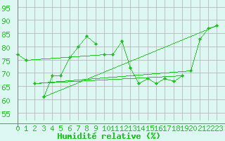 Courbe de l'humidit relative pour Caen (14)