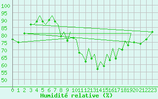 Courbe de l'humidit relative pour Jersey (UK)