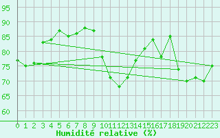 Courbe de l'humidit relative pour Agde (34)