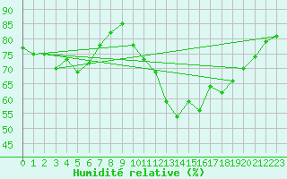 Courbe de l'humidit relative pour Avila - La Colilla (Esp)