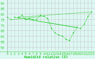 Courbe de l'humidit relative pour Lhospitalet (46)