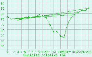Courbe de l'humidit relative pour Aytr-Plage (17)