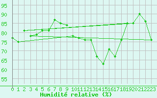 Courbe de l'humidit relative pour Dounoux (88)