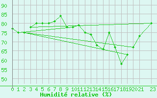 Courbe de l'humidit relative pour Les Pennes-Mirabeau (13)