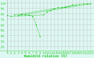 Courbe de l'humidit relative pour Buffalora