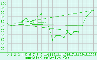 Courbe de l'humidit relative pour Belfort (90)