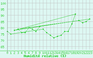 Courbe de l'humidit relative pour la bouée 62001
