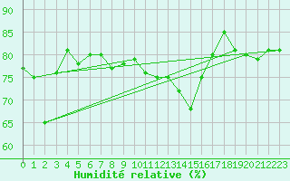 Courbe de l'humidit relative pour Vilsandi