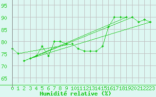Courbe de l'humidit relative pour Beauvais (60)