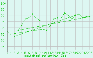 Courbe de l'humidit relative pour Brasov