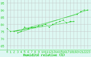 Courbe de l'humidit relative pour Orly (91)