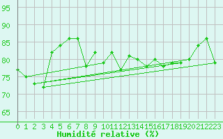 Courbe de l'humidit relative pour Fair Isle