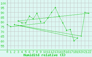 Courbe de l'humidit relative pour Langres (52) 