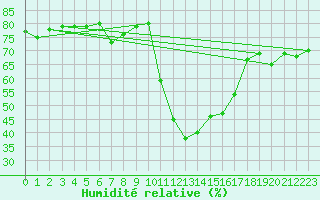 Courbe de l'humidit relative pour Bourg-Saint-Maurice (73)