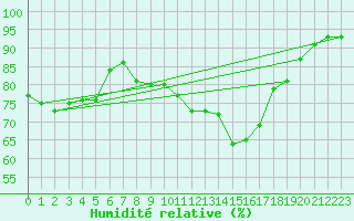 Courbe de l'humidit relative pour Charterhall