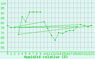 Courbe de l'humidit relative pour Dinard (35)