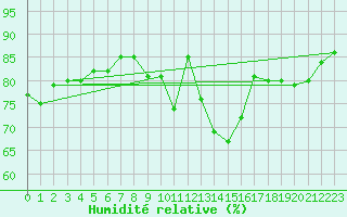 Courbe de l'humidit relative pour Eu (76)