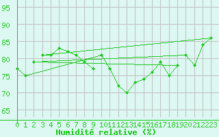 Courbe de l'humidit relative pour Plussin (42)