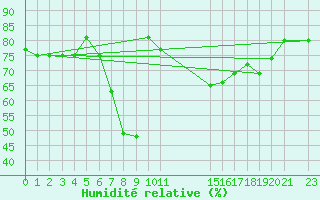 Courbe de l'humidit relative pour Violay (42)