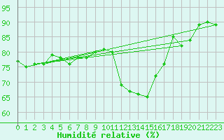 Courbe de l'humidit relative pour Lignerolles (03)