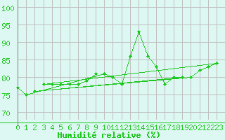 Courbe de l'humidit relative pour Helgoland