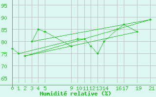 Courbe de l'humidit relative pour Melle (Be)